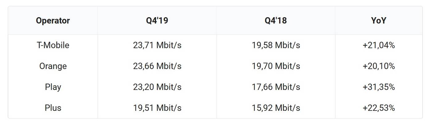 Speedtest.pl podsumował 2019 roku. INEA i T-Mobile z najszybszym Internetem w Polsce