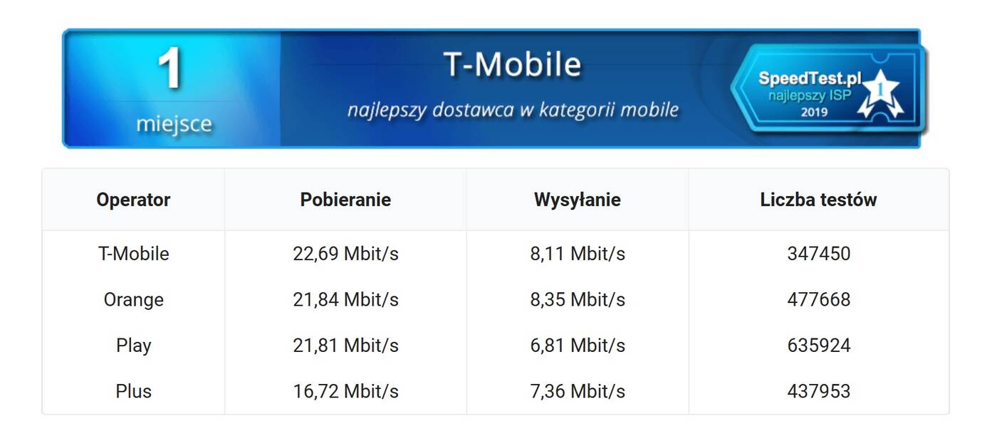 Speedtest.pl podsumował 2019 roku. INEA i T-Mobile z najszybszym Internetem w Polsce