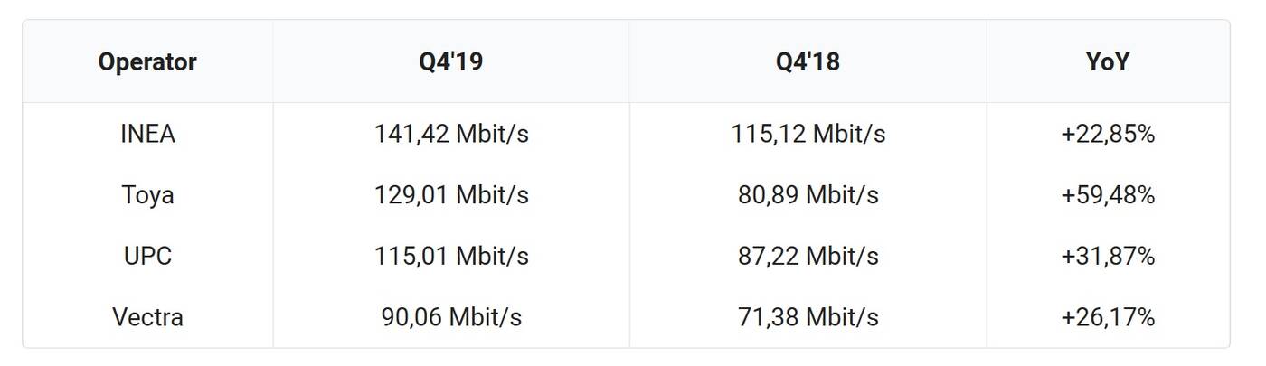 Speedtest.pl podsumował 2019 roku. INEA i T-Mobile z najszybszym Internetem w Polsce