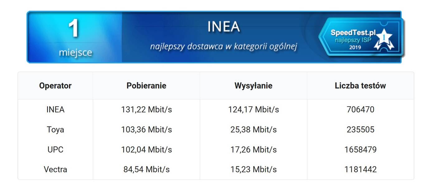 Speedtest.pl podsumował 2019 roku. INEA i T-Mobile z najszybszym Internetem w Polsce