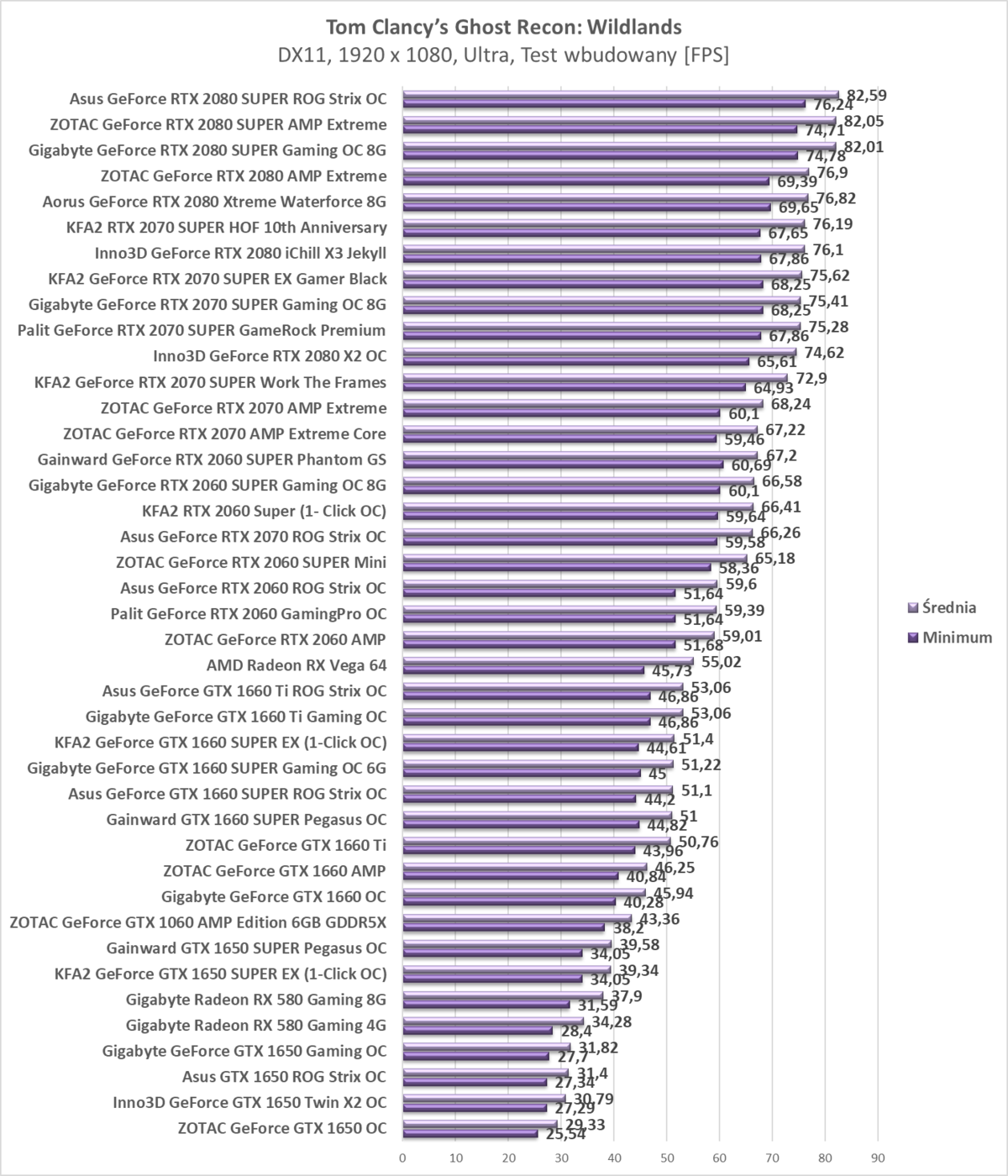 Test KFA2 GeForce RTX 2070 SUPER Work The Frames