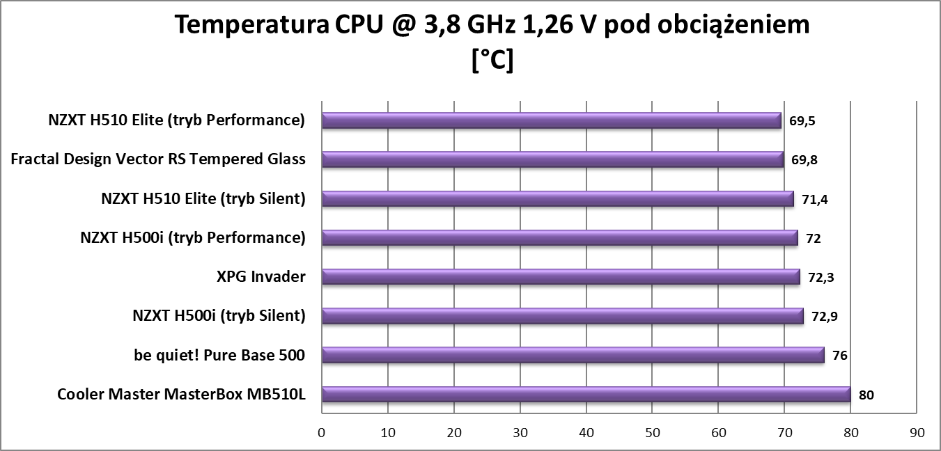 Test obudowy NZXT H500i