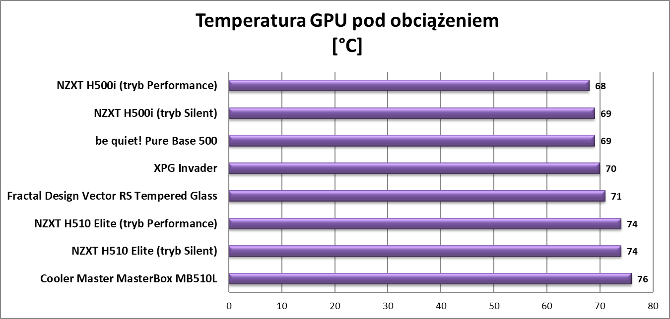 Test obudowy NZXT H500i