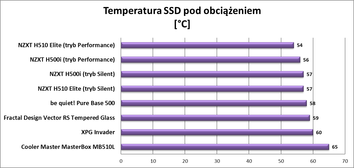 Test obudowy NZXT H500i