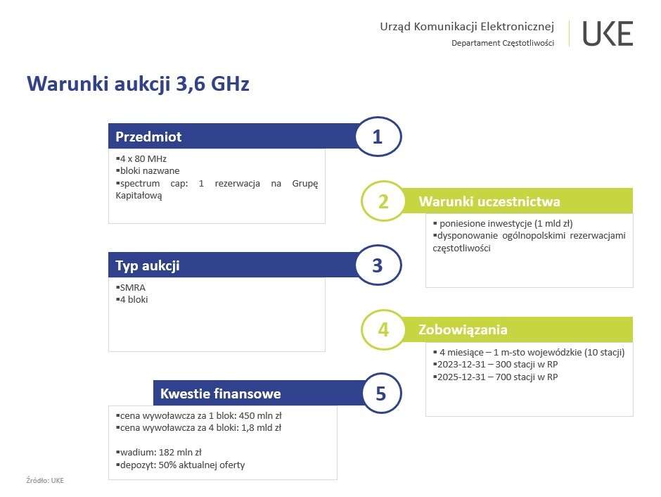 Aukcji 5G ciągle nie widać. Rusza drugi etap konsultacji
