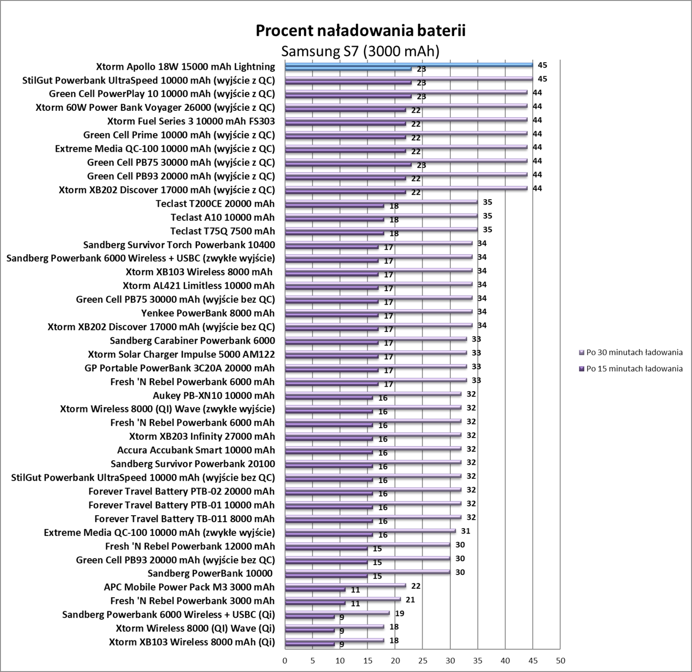 Test powerbanku Xtorm Apollo 18W 15000 mAh Lightning