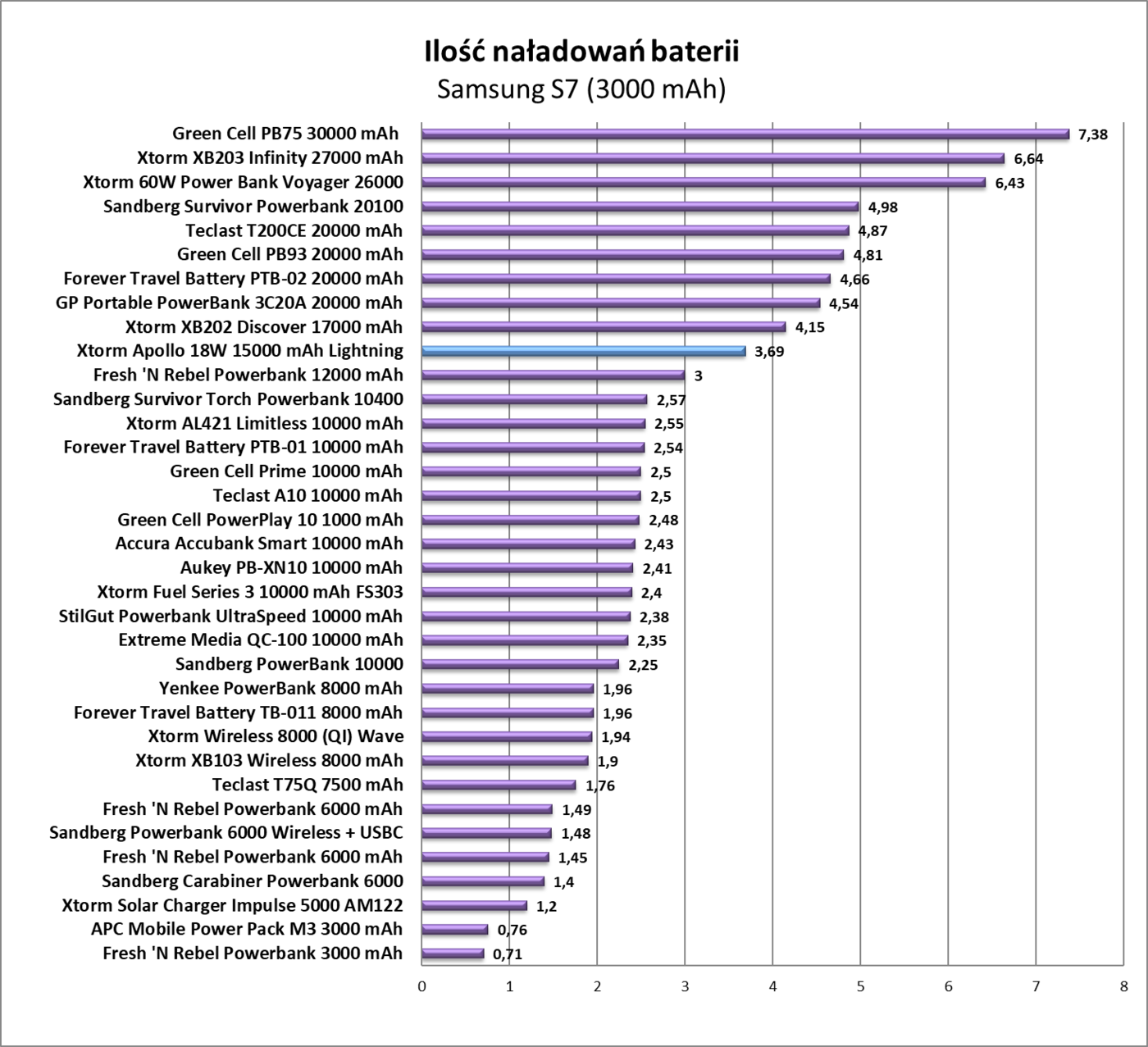 Test powerbanku Xtorm Apollo 18W 15000 mAh Lightning