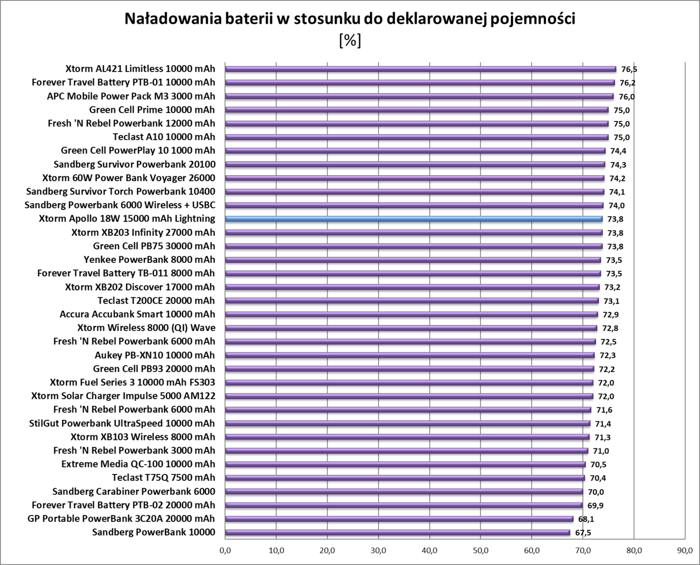 Test powerbanku Xtorm Apollo 18W 15000 mAh Lightning