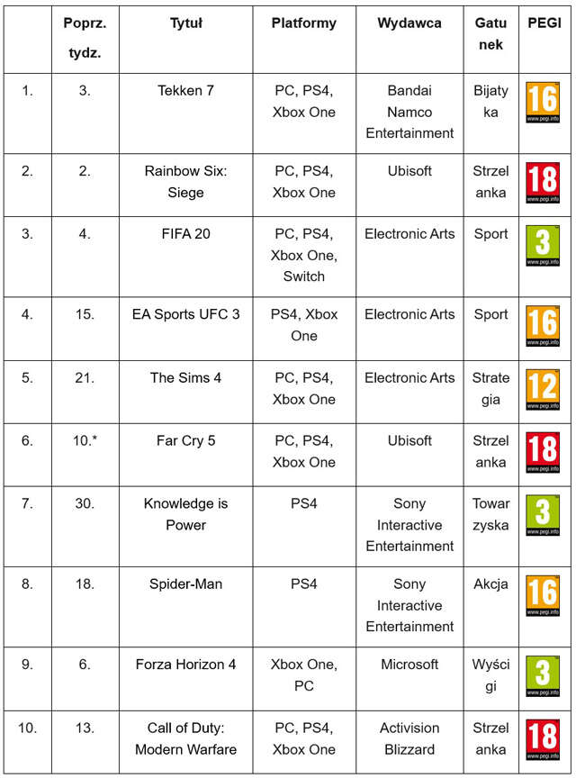 Liderem sprzedaży w Polsce jest... Tekken 7. Zaskakujący ranking