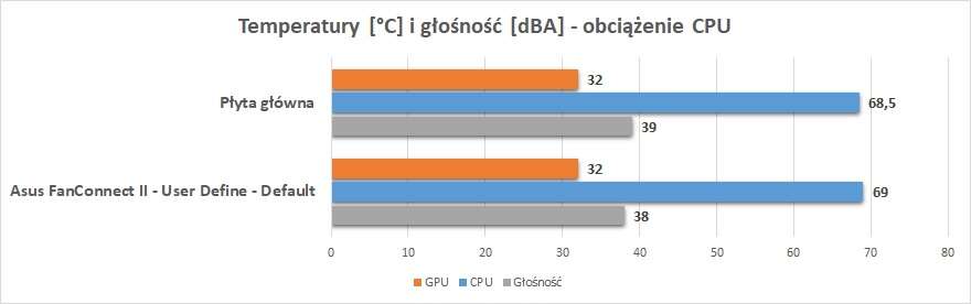 Asus FanConnect II - czy warto z tego korzystać?