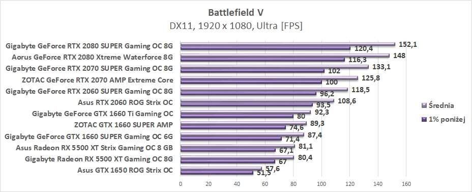 Test Asus Radeon RX 5500 XT Strix Gaming OC 8 GB