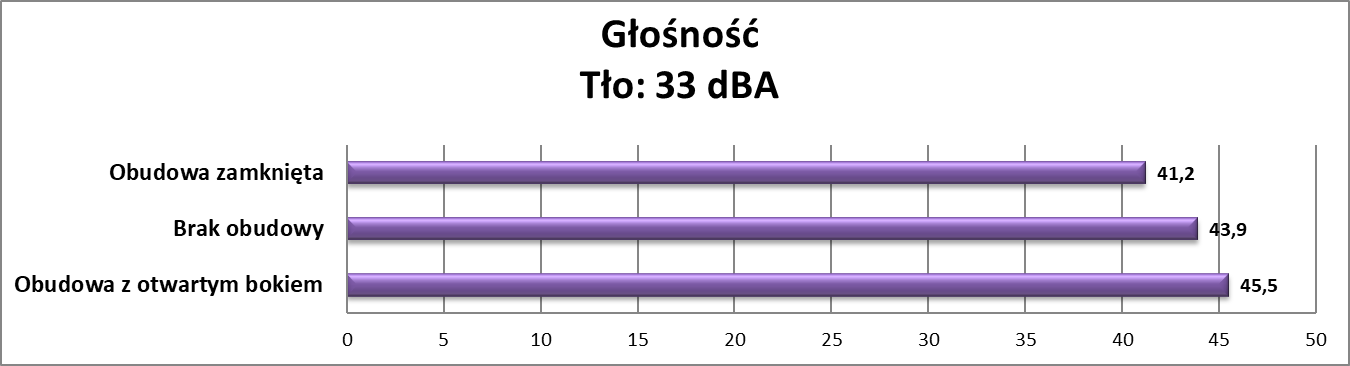 Czy wyciszana obudowa rzeczywiście działa?