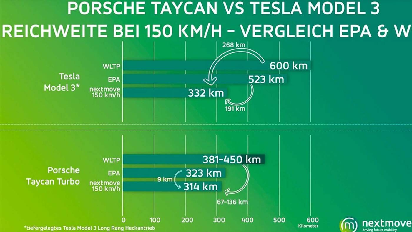 Taycan Turbo, zasięg Taycana, zasięg Porsche Taycan Turbo, Taycan vs Model S