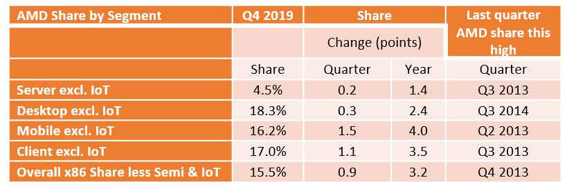 udziały AMD, rynek procesorów AMD