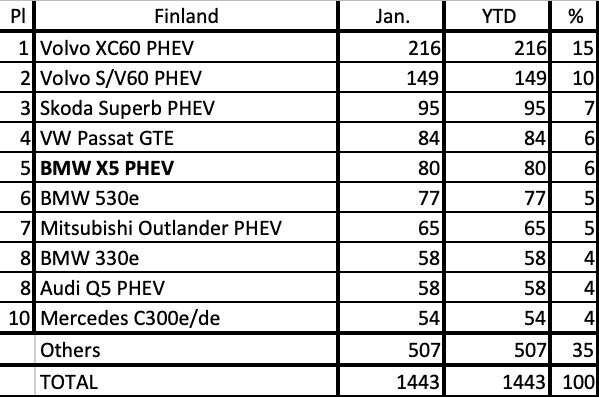 samochody hybrydowe, hybrydy plug-in, sprzedaż hybryd, rynek w Finlandii
