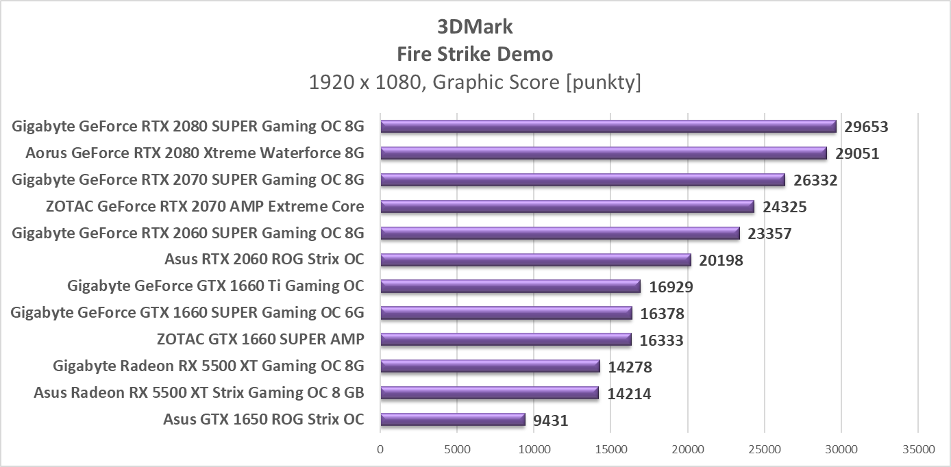 Test Asus Radeon RX 5500 XT Strix Gaming OC 8 GB