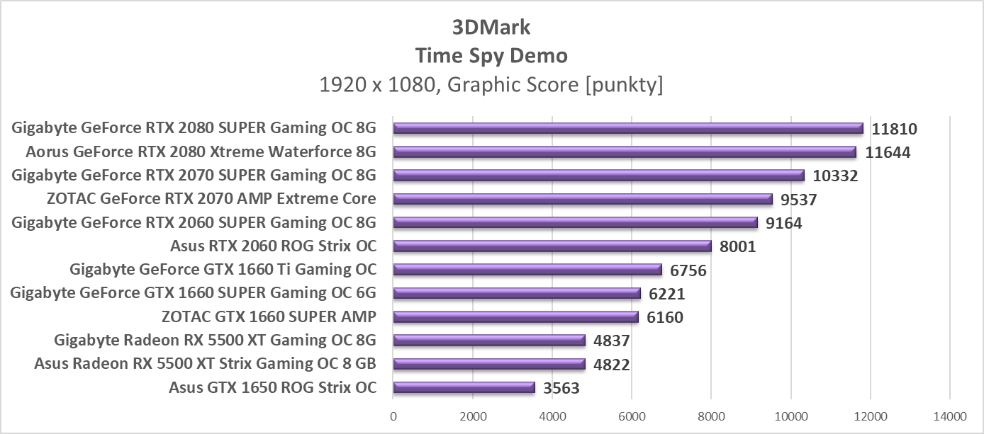 Test Asus Radeon RX 5500 XT Strix Gaming OC 8 GB