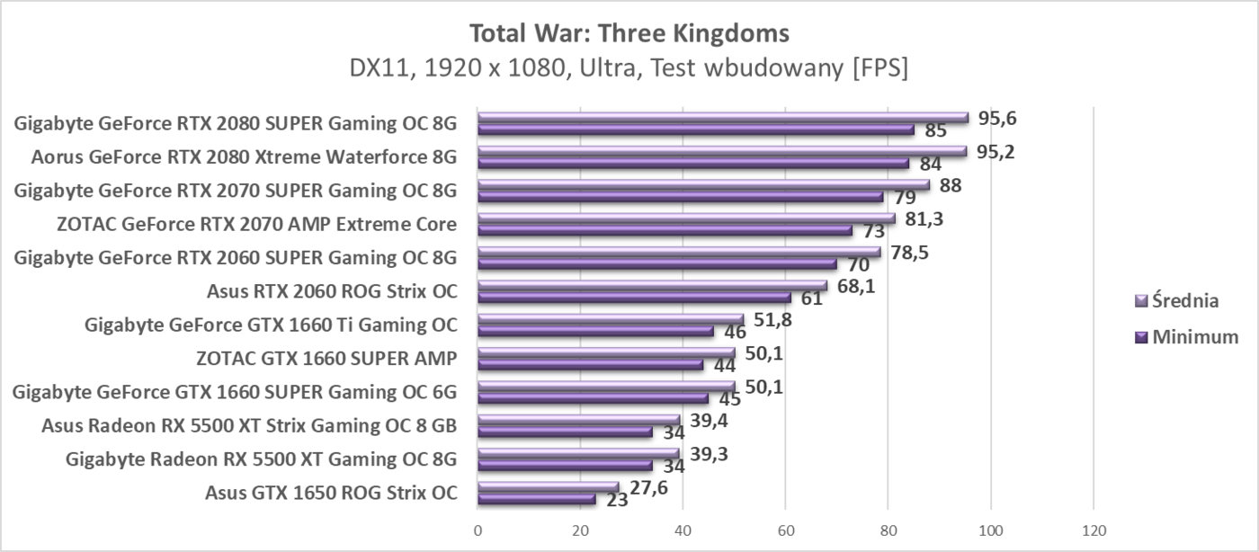 Test Asus Radeon RX 5500 XT Strix Gaming OC 8 GB