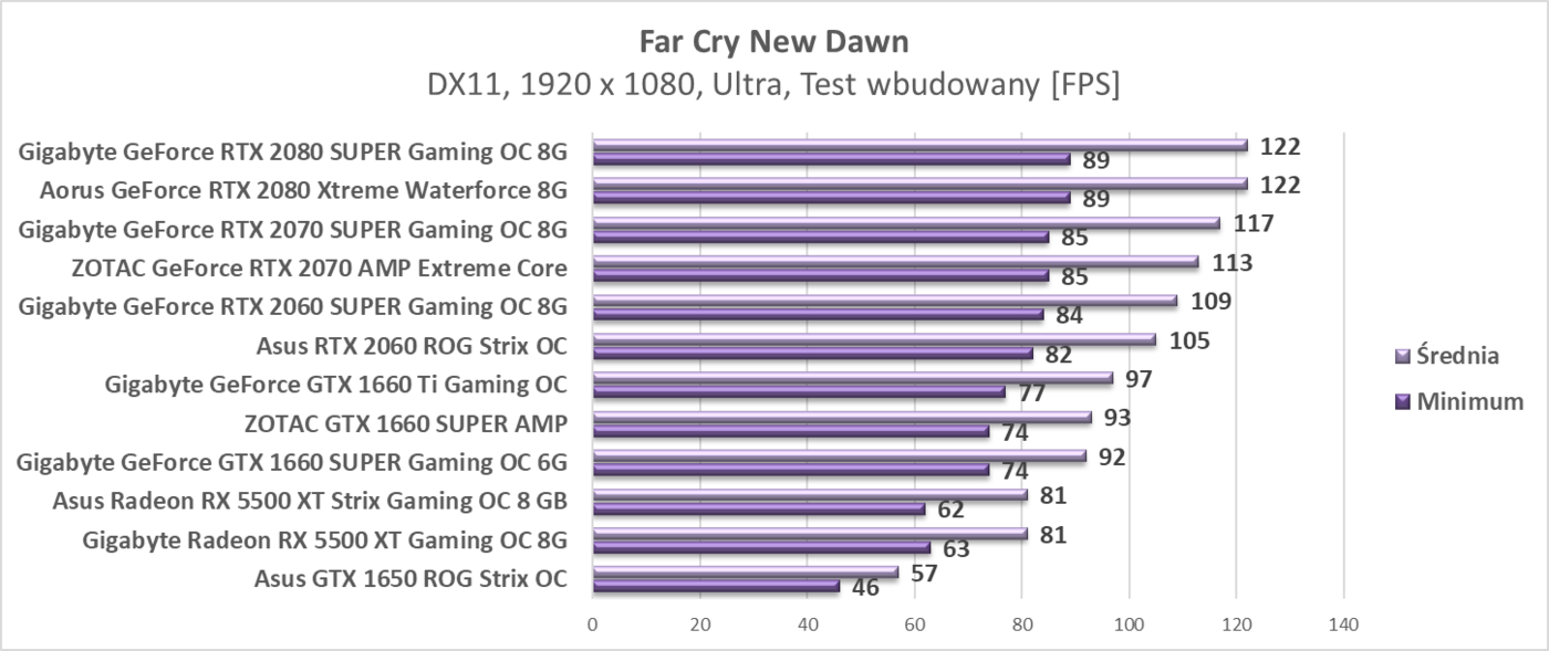 Test Asus Radeon RX 5500 XT Strix Gaming OC 8 GB
