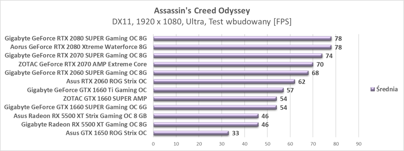 Test Asus Radeon RX 5500 XT Strix Gaming OC 8 GB