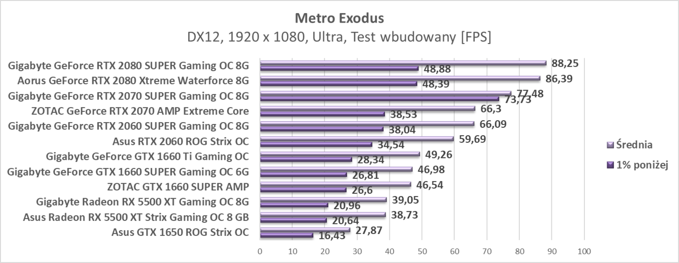 Test Asus Radeon RX 5500 XT Strix Gaming OC 8 GB