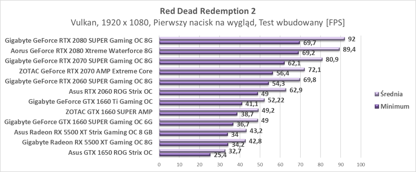 Test Asus Radeon RX 5500 XT Strix Gaming OC 8 GB