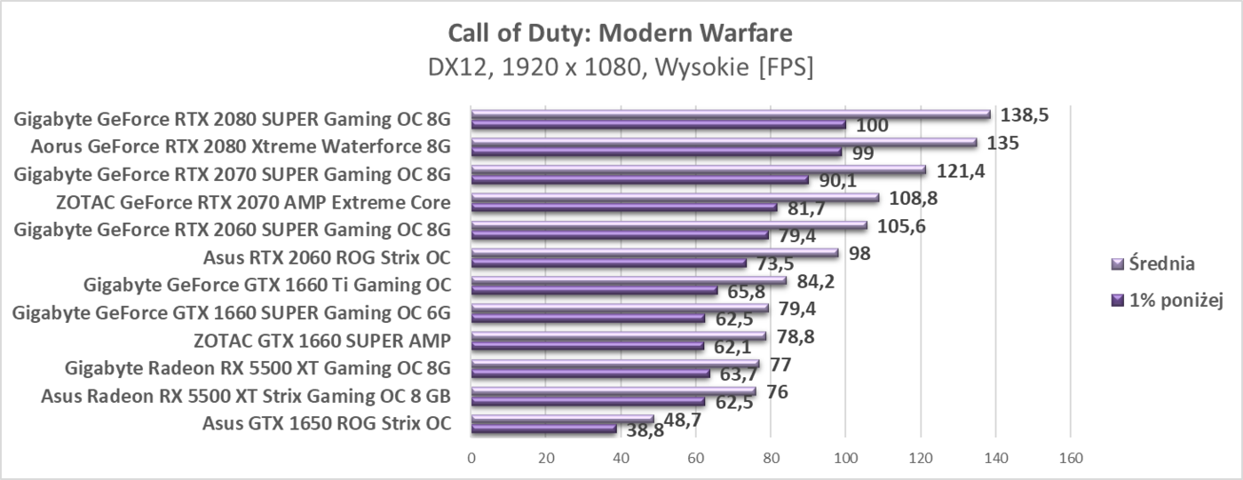 Test Asus Radeon RX 5500 XT Strix Gaming OC 8 GB