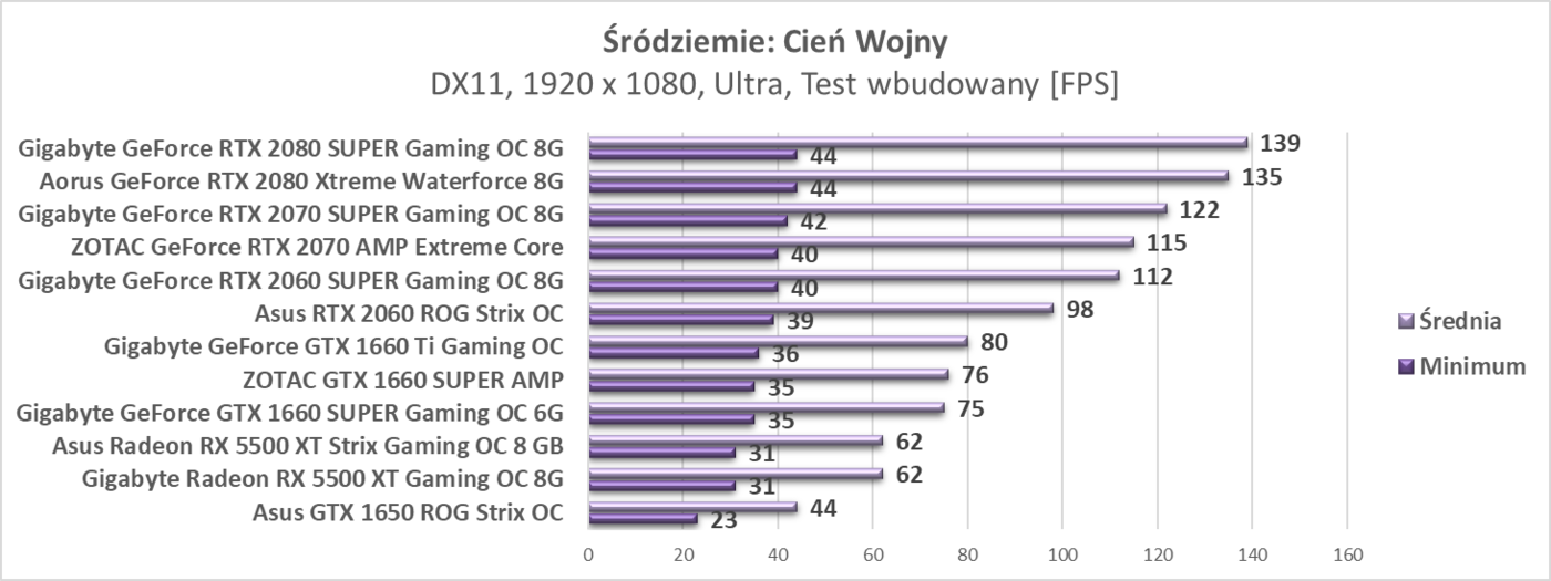 Test Asus Radeon RX 5500 XT Strix Gaming OC 8 GB