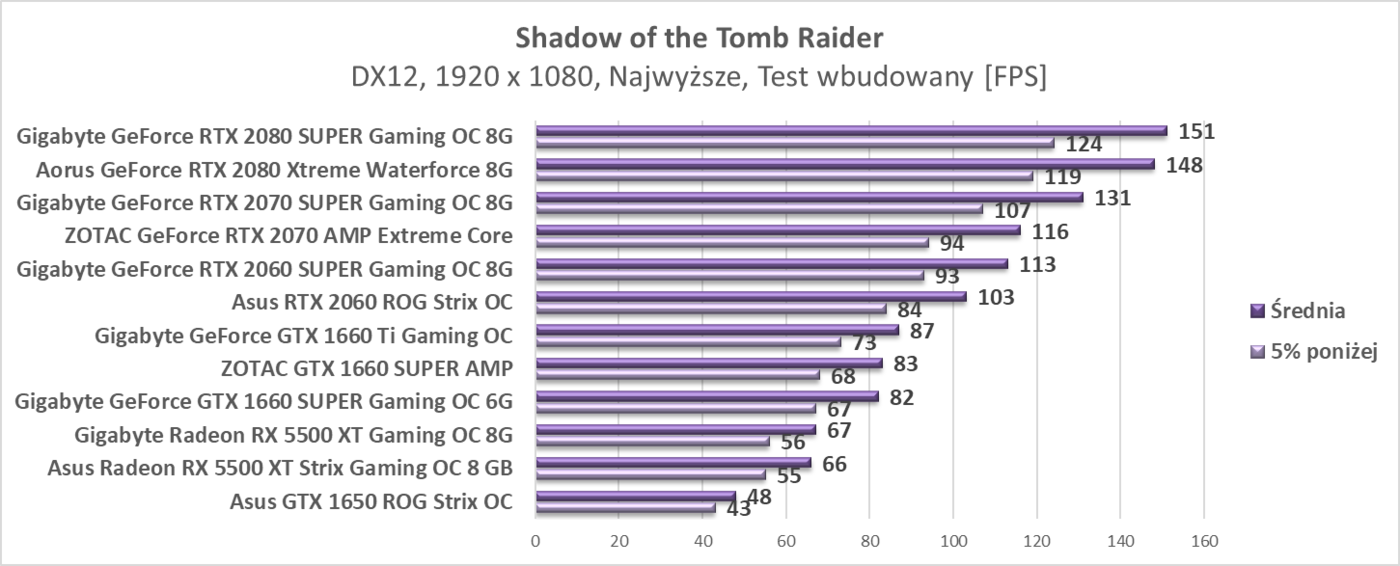 Test Asus Radeon RX 5500 XT Strix Gaming OC 8 GB