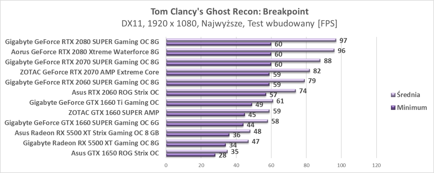 Test Asus Radeon RX 5500 XT Strix Gaming OC 8 GB