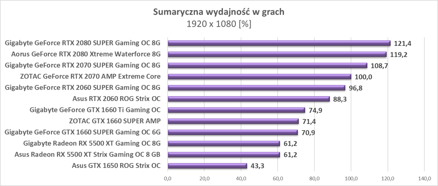 Test Asus Radeon RX 5500 XT Strix Gaming OC 8 GB