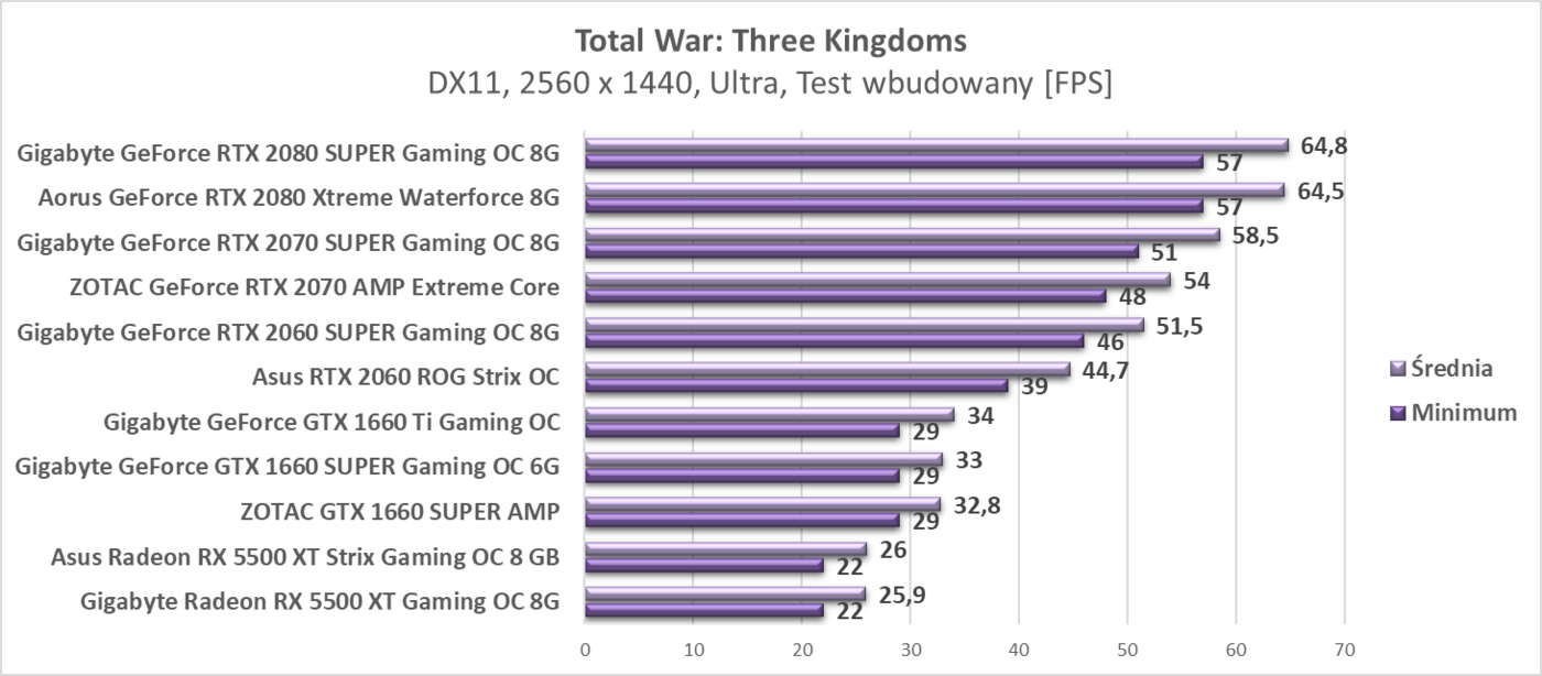 Test Asus Radeon RX 5500 XT Strix Gaming OC 8 GB
