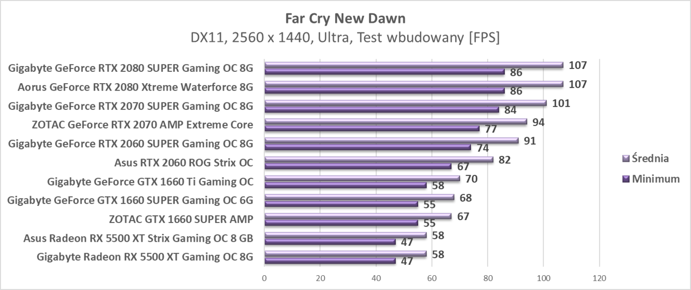 Test Asus Radeon RX 5500 XT Strix Gaming OC 8 GB