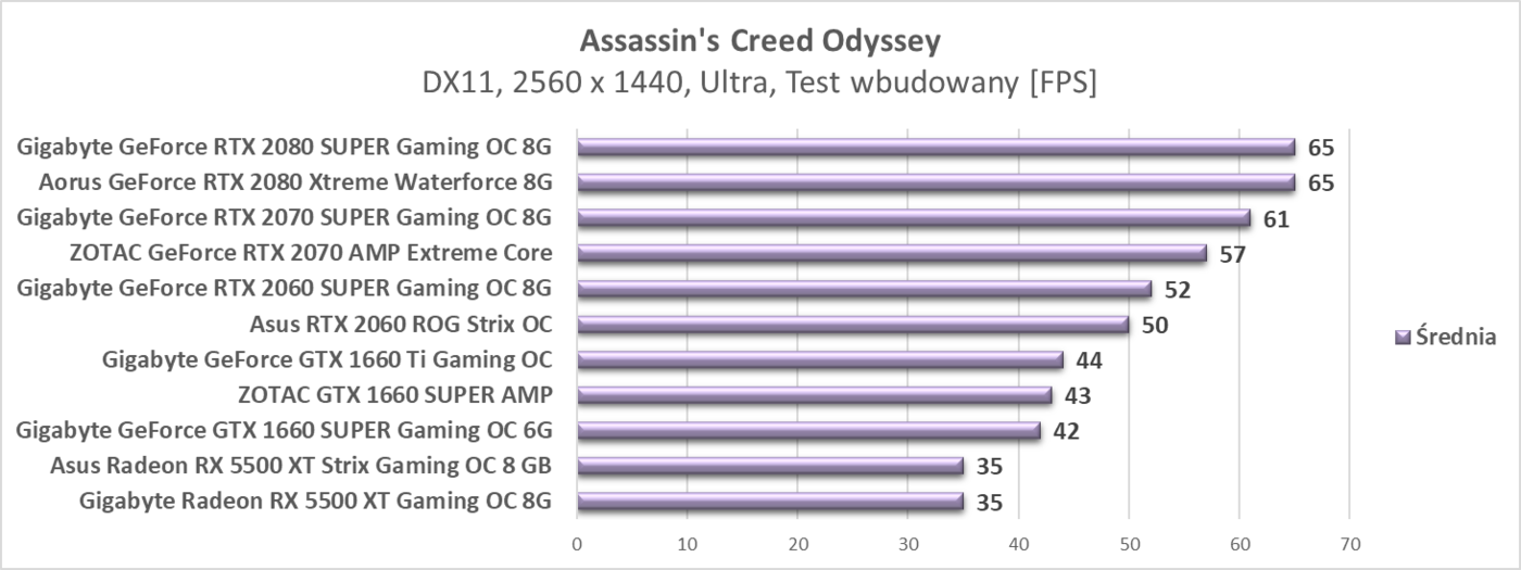 Test Asus Radeon RX 5500 XT Strix Gaming OC 8 GB