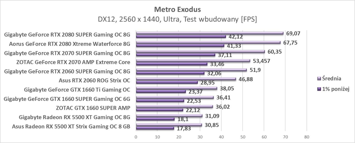Test Asus Radeon RX 5500 XT Strix Gaming OC 8 GB