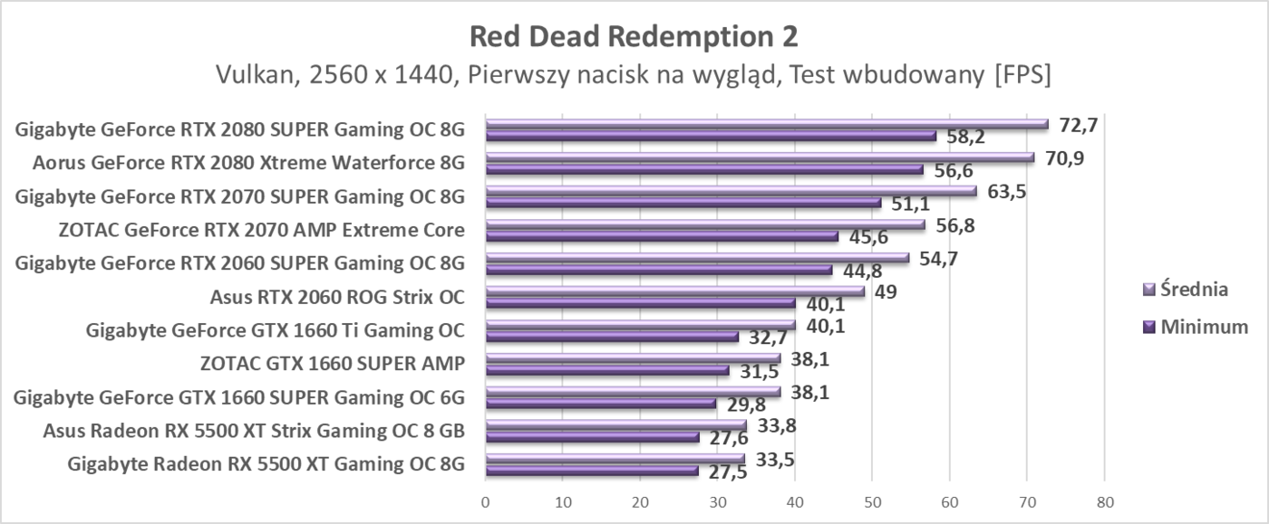 Test Asus Radeon RX 5500 XT Strix Gaming OC 8 GB