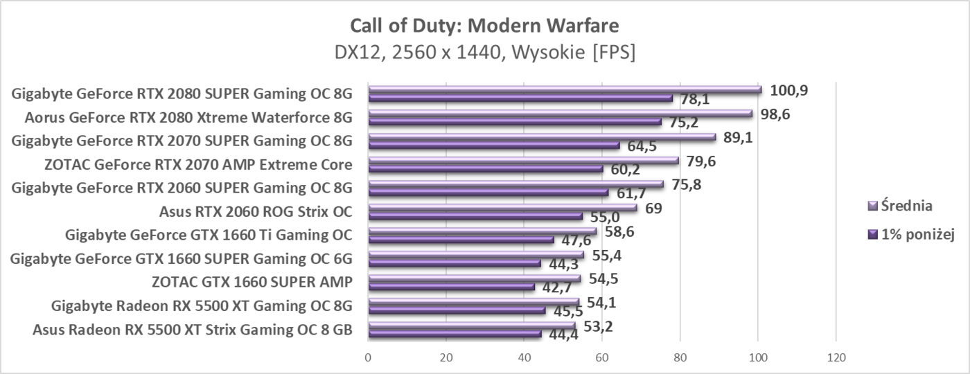 Test Asus Radeon RX 5500 XT Strix Gaming OC 8 GB