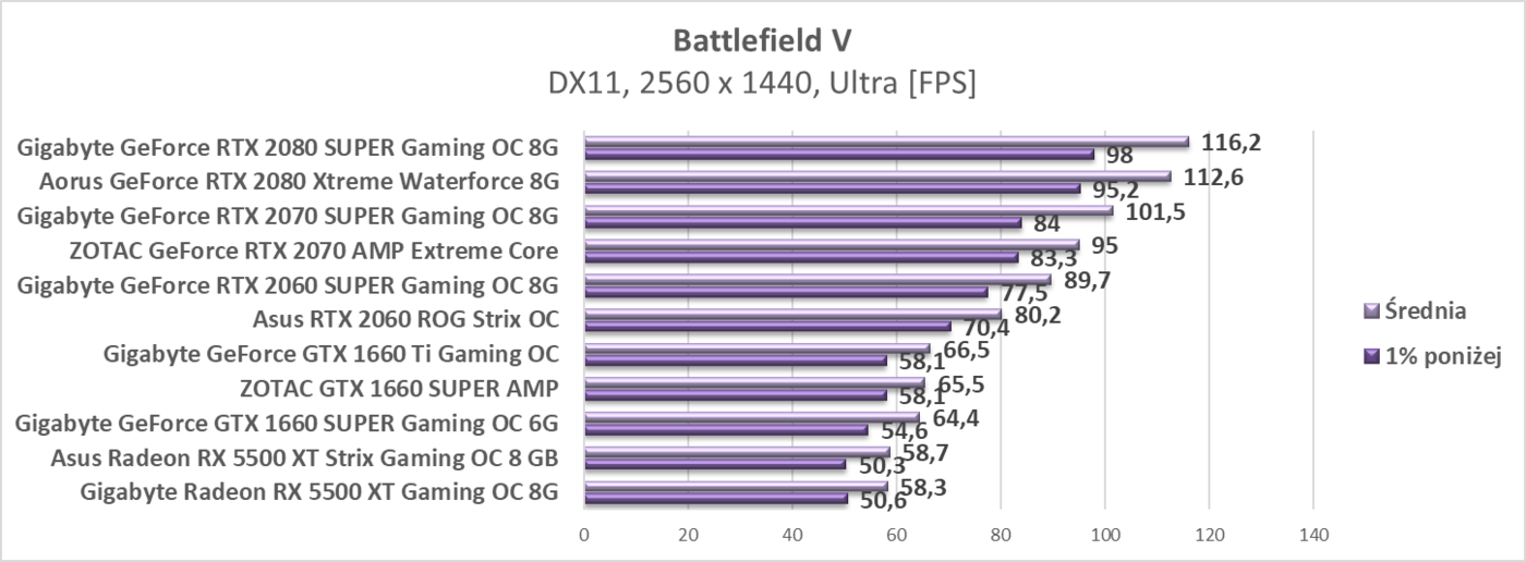 Test Asus Radeon RX 5500 XT Strix Gaming OC 8 GB