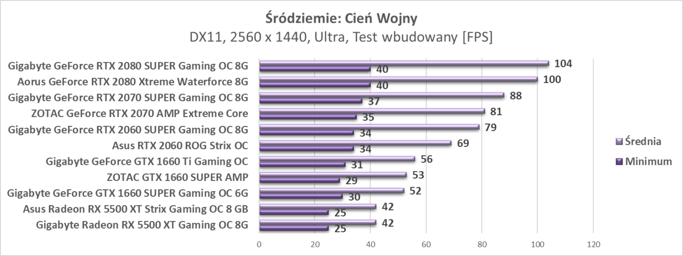 Test Asus Radeon RX 5500 XT Strix Gaming OC 8 GB