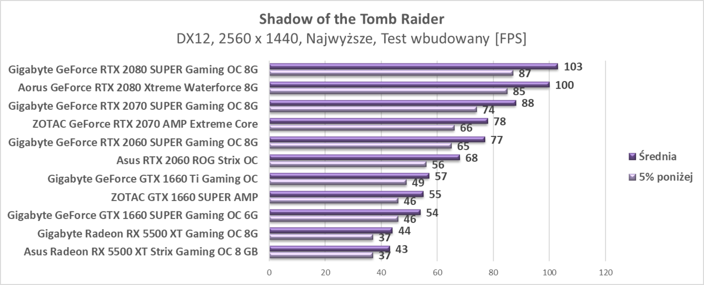 Test Asus Radeon RX 5500 XT Strix Gaming OC 8 GB