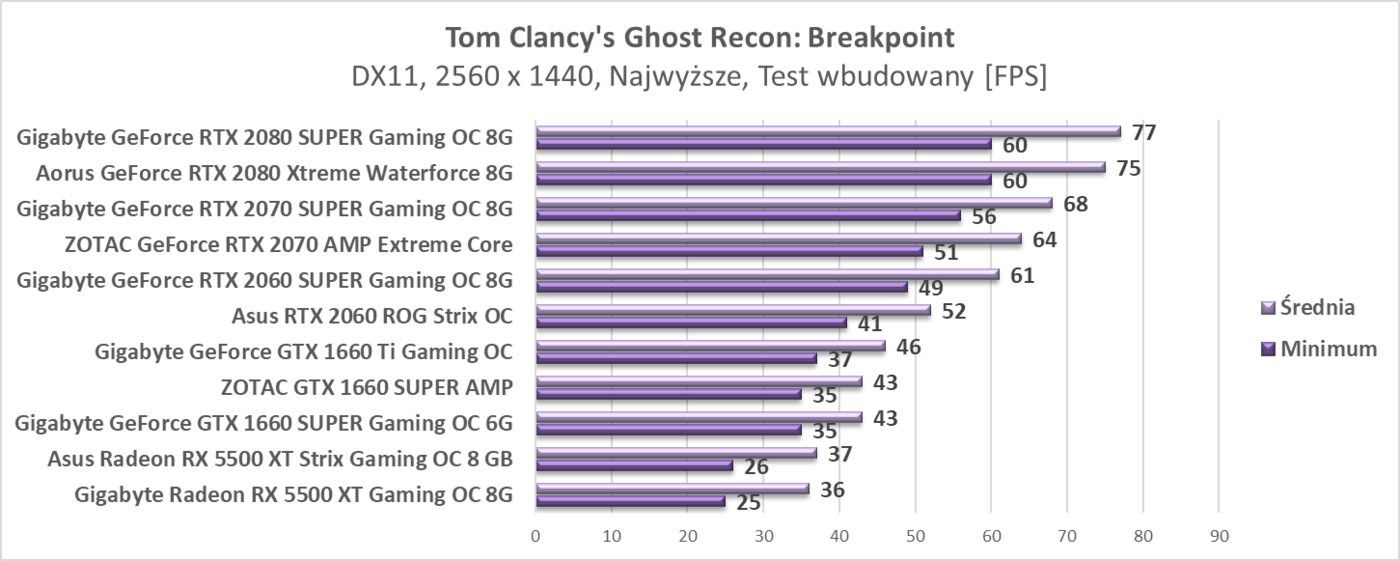 Test Asus Radeon RX 5500 XT Strix Gaming OC 8 GB