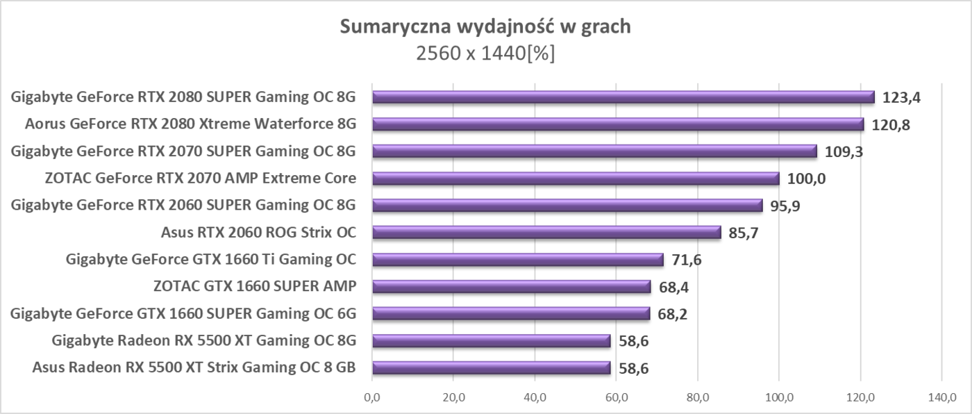 Test Asus Radeon RX 5500 XT Strix Gaming OC 8 GB