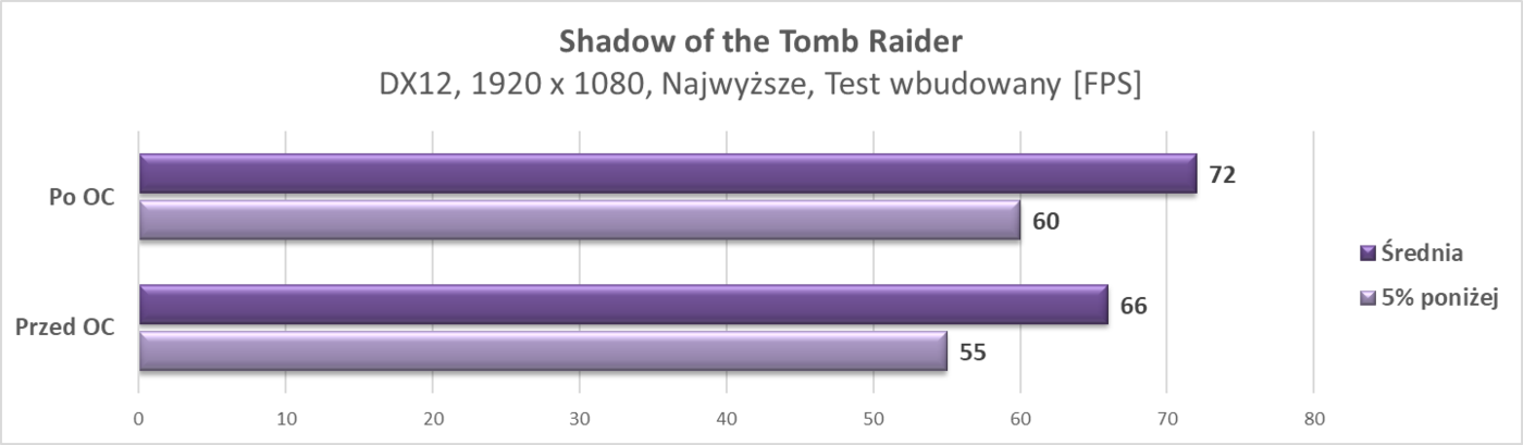 Test Asus Radeon RX 5500 XT Strix Gaming OC 8 GB