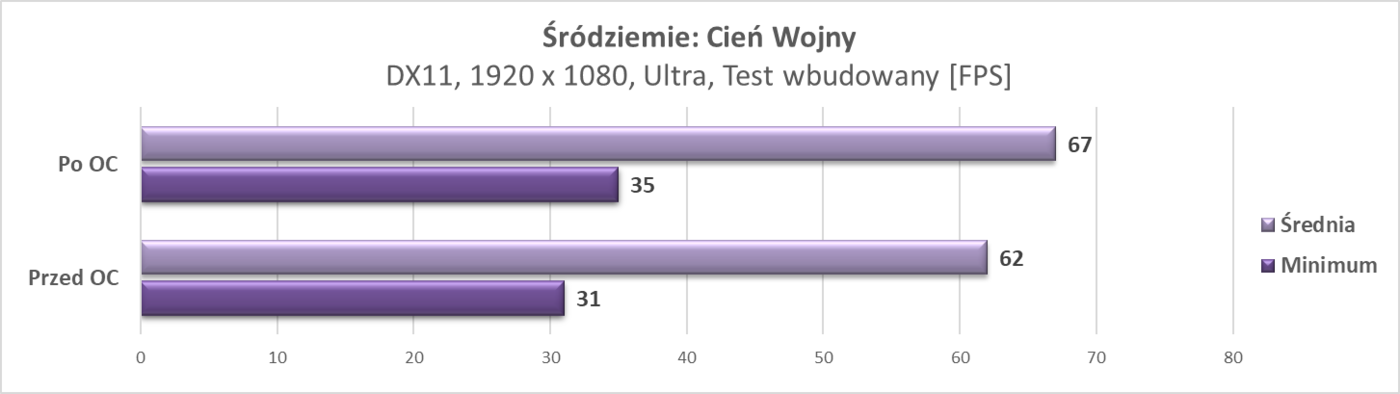 Test Asus Radeon RX 5500 XT Strix Gaming OC 8 GB