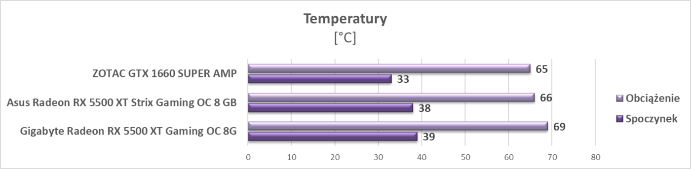 Test Asus Radeon RX 5500 XT Strix Gaming OC 8 GB