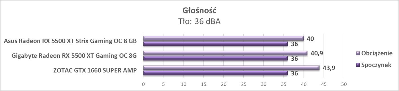 Test Asus Radeon RX 5500 XT Strix Gaming OC 8 GB