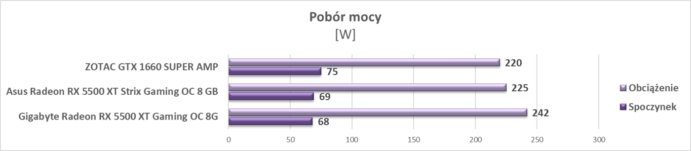 Test Asus Radeon RX 5500 XT Strix Gaming OC 8 GB