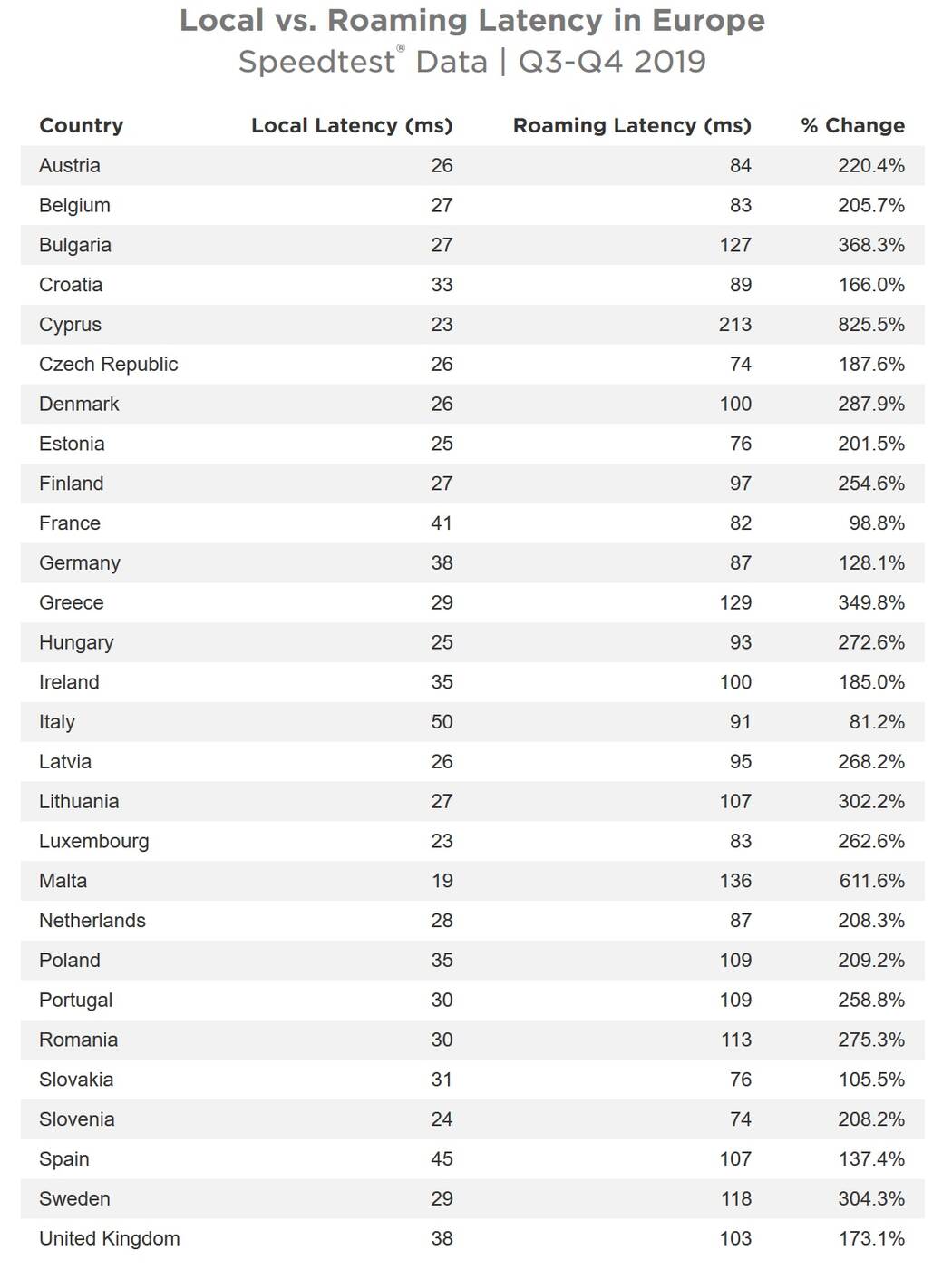 Czy Internet w roamingu jest szybszy niż lokalny? Zazwyczaj różnica jest bardzo duża