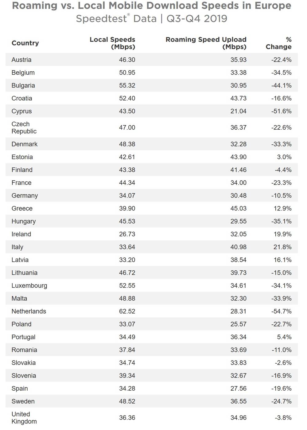 Czy Internet w roamingu jest szybszy niż lokalny? Zazwyczaj różnica jest bardzo duża