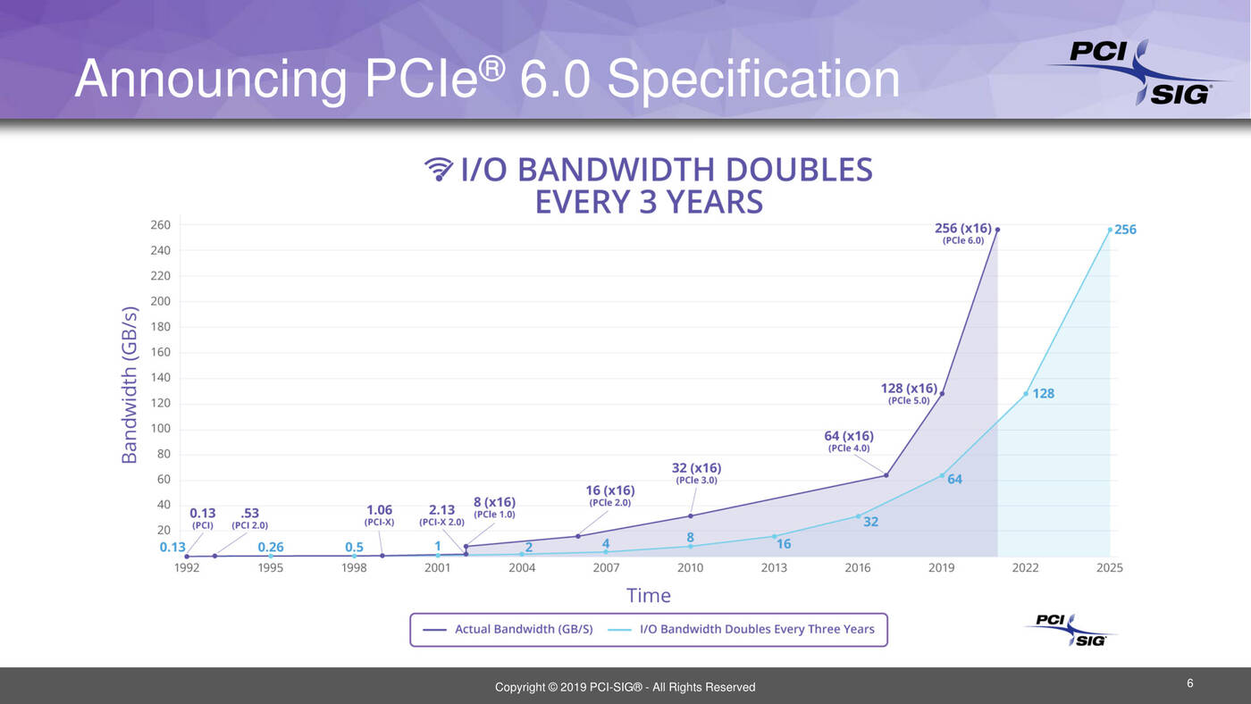 standard PCI-Express 6.0, specyfikacja PCI-Express 6.0, prace PCI-Express 6.0